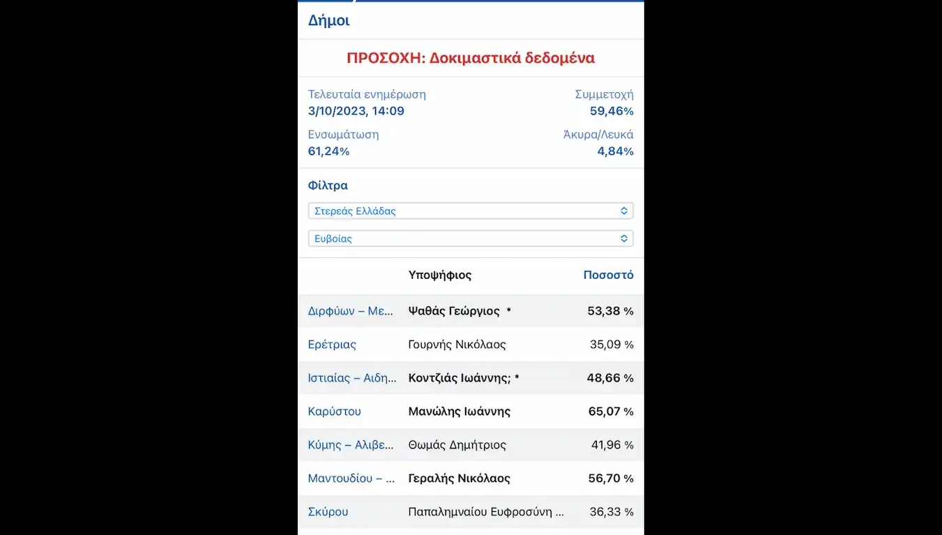 επαθαν πλακα, αποτελεσματα, δημοτικων εκλογων 2023