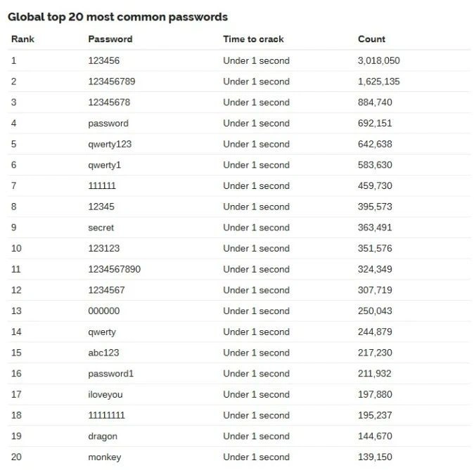 Αν έχετε ένα από αυτά τα password θα πρέπει να τα αλλάξετε άμεσα - Το σπάνε σε 1 δευτερόλεπτο